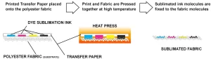 how-sublimation-printing ?