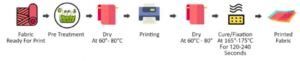 Digital Textile Pigment Printing Comprises 4 main sub-processes