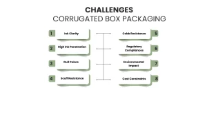 Challenges in corrugated box packaging